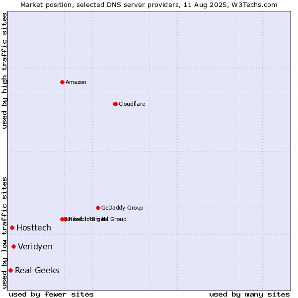 Market position of Veridyen vs. Hosttech vs. Real Geeks