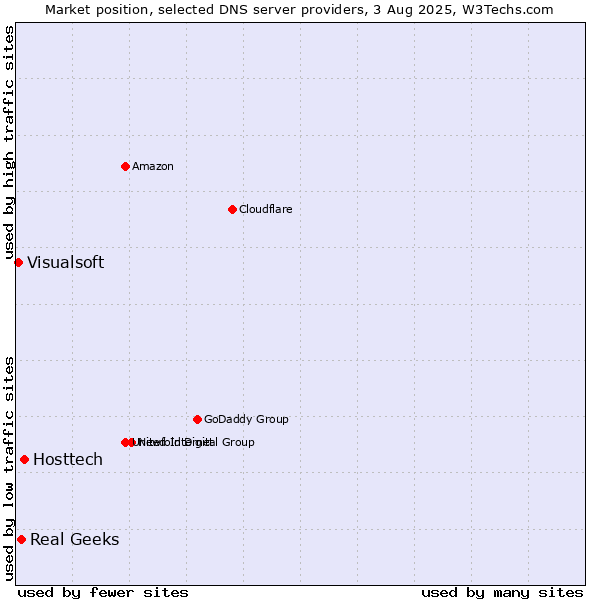 Market position of Hosttech vs. Real Geeks vs. Visualsoft