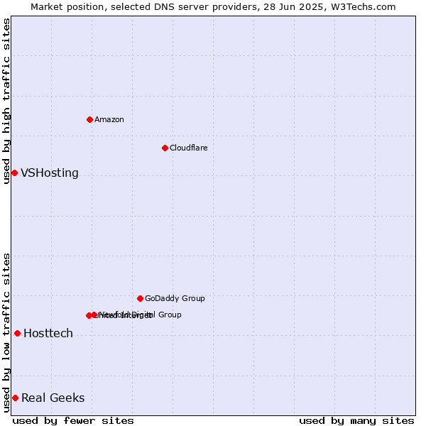 Market position of Hosttech vs. Real Geeks vs. VSHosting