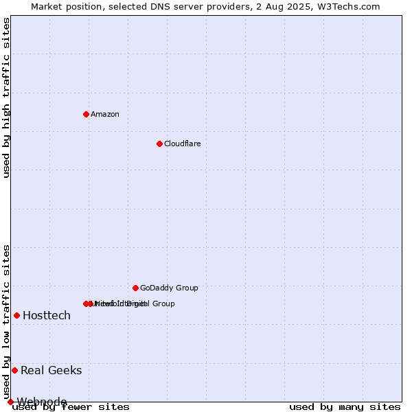 Market position of Hosttech vs. Real Geeks vs. Webnode