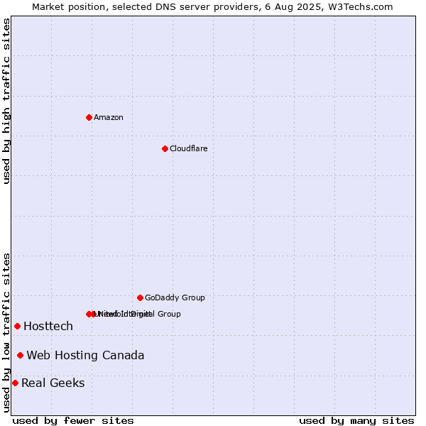 Market position of Web Hosting Canada vs. Hosttech vs. Real Geeks