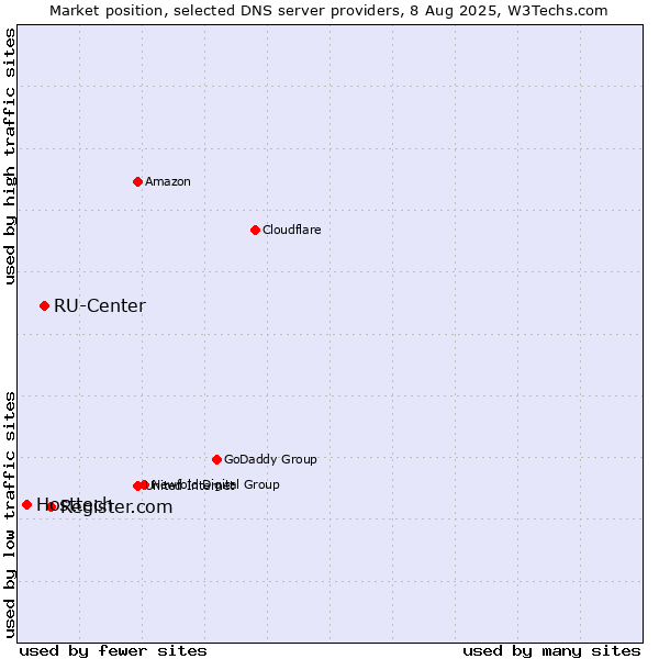Market position of Register.com vs. RU-Center vs. Hosttech