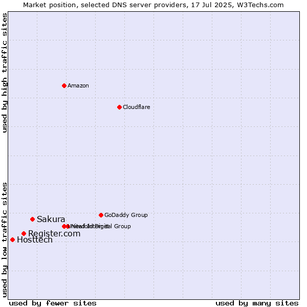 Market position of Sakura vs. Register.com vs. Hosttech