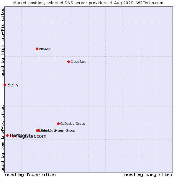 Market position of Register.com vs. Hosttech vs. Selly