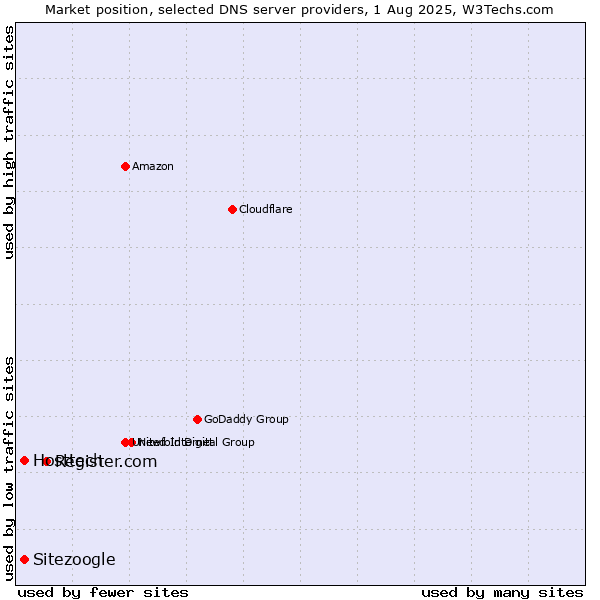 Market position of Register.com vs. Hosttech vs. Sitezoogle