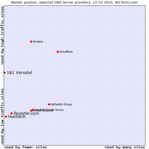Market position of Register.com vs. Hosttech vs. 1&1 Versatel