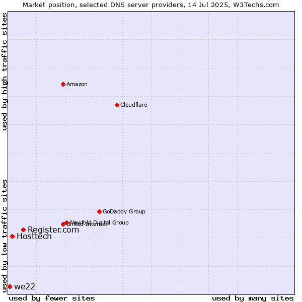 Market position of Register.com vs. Hosttech vs. we22