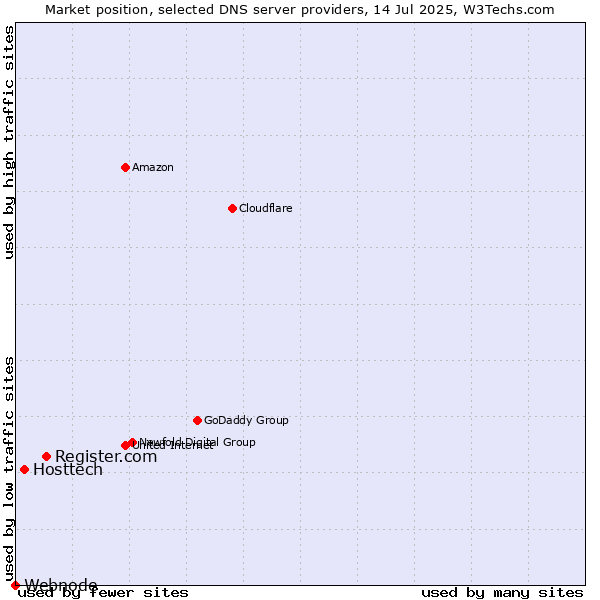 Market position of Register.com vs. Hosttech vs. Webnode