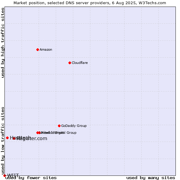 Market position of Register.com vs. Hosttech vs. WIIT
