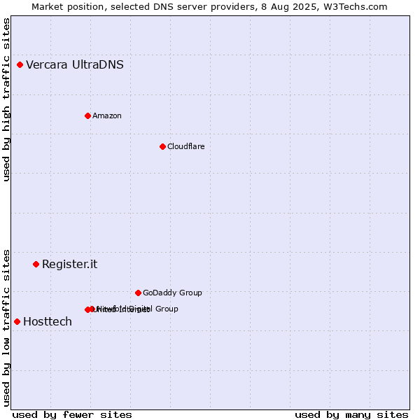 Market position of Register.it vs. Vercara UltraDNS vs. Hosttech