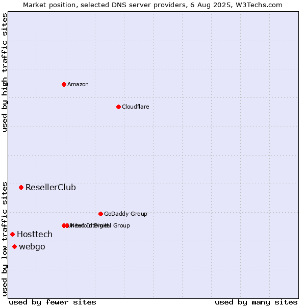 Market position of ResellerClub vs. webgo vs. Hosttech