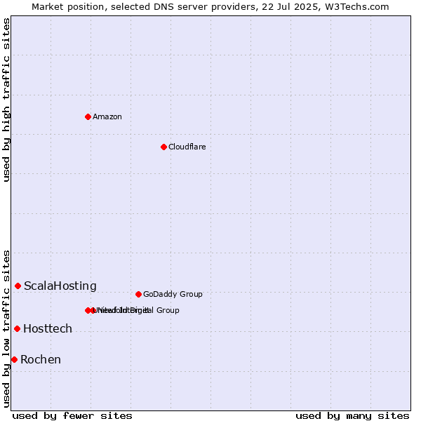 Market position of ScalaHosting vs. Hosttech vs. Rochen