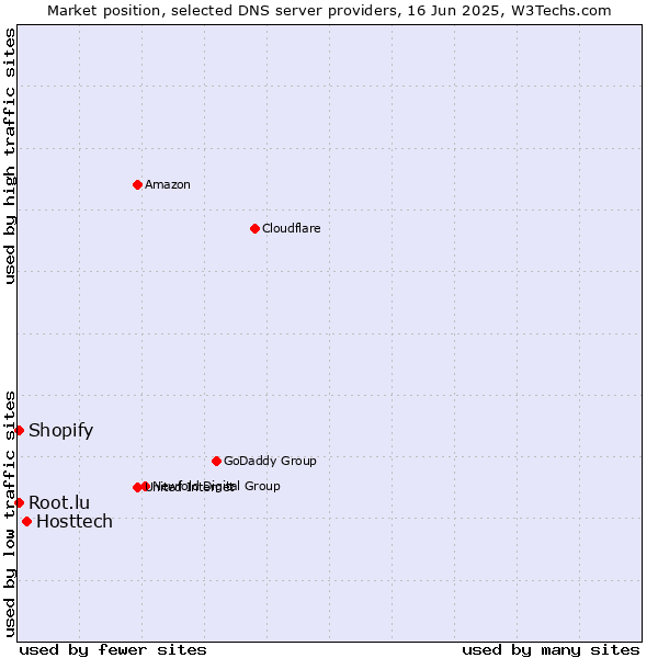 Market position of Hosttech vs. Root.lu vs. Shopify