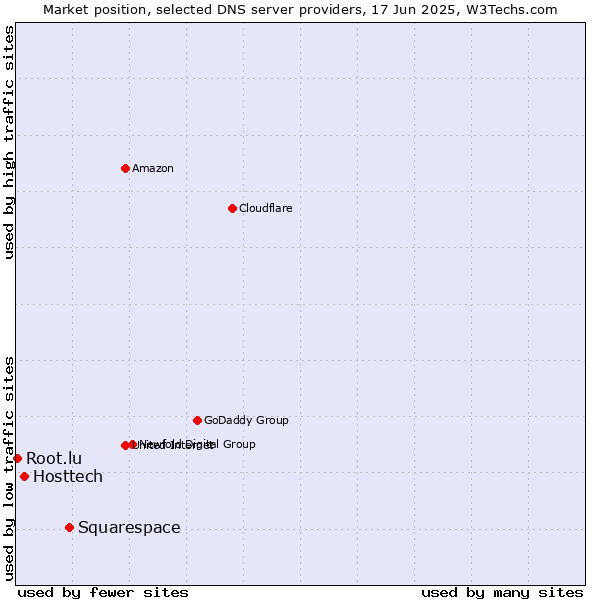 Market position of Squarespace vs. Hosttech vs. Root.lu