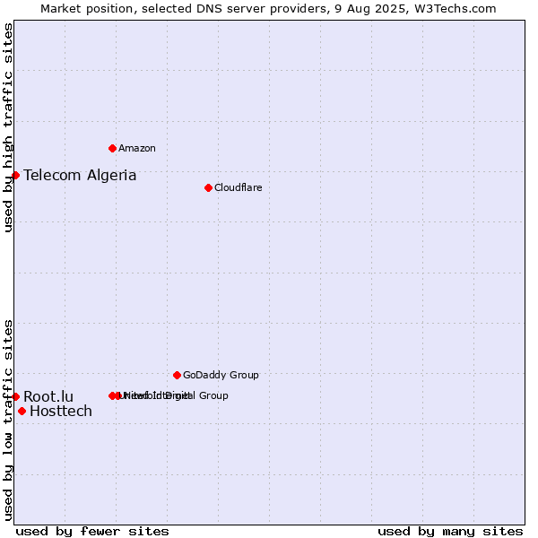 Market position of Hosttech vs. Telecom Algeria vs. Root.lu