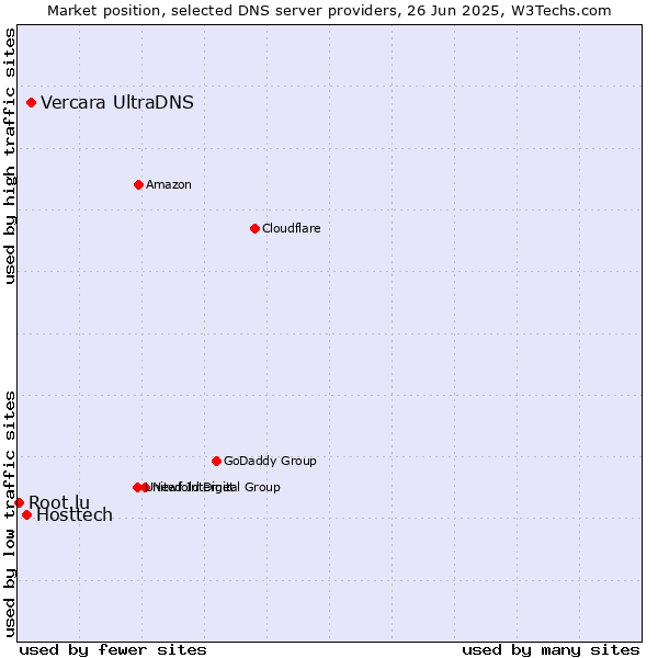 Market position of Vercara UltraDNS vs. Hosttech vs. Root.lu