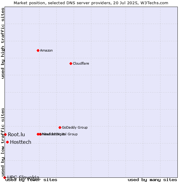 Market position of Hosttech vs. Root.lu vs. UPC Slovakia