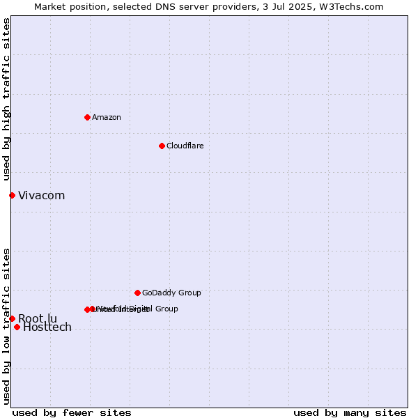 Market position of Hosttech vs. Vivacom vs. Root.lu