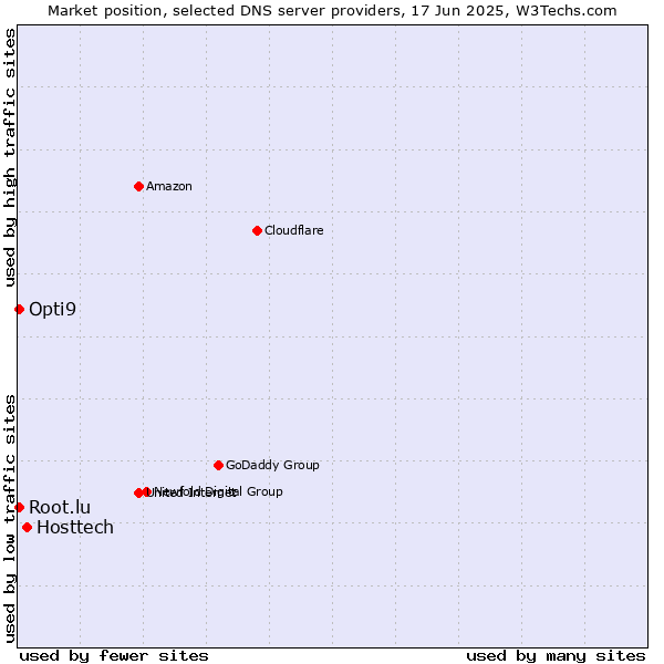 Market position of Hosttech vs. Opti9 vs. Root.lu