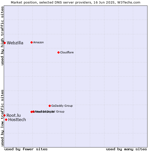 Market position of Hosttech vs. Webzilla vs. Root.lu