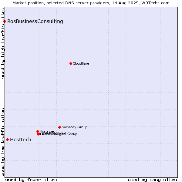 Market position of Hosttech vs. RosBusinessConsulting