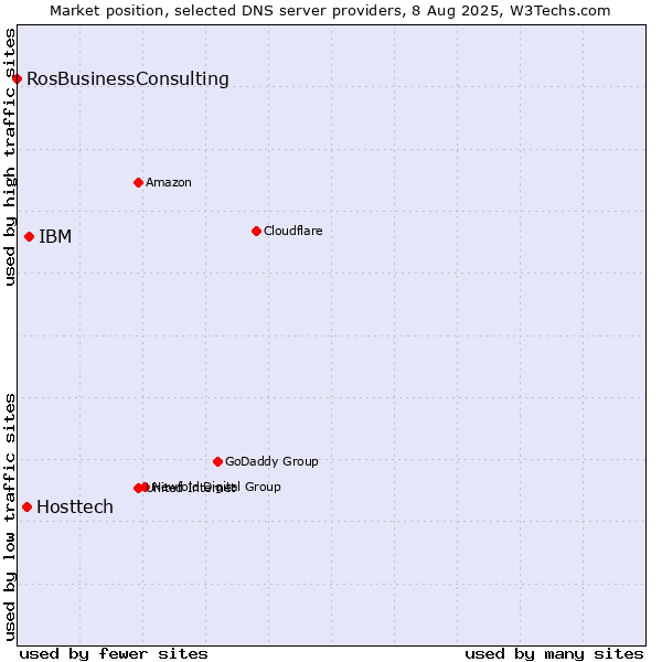 Market position of IBM vs. Hosttech vs. RosBusinessConsulting