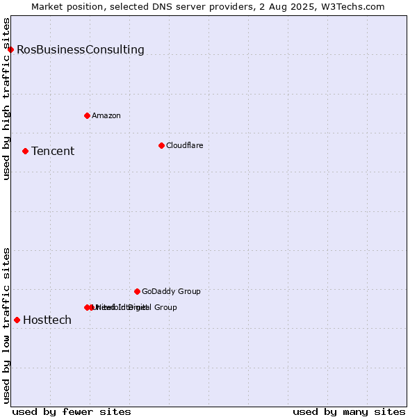 Market position of Tencent vs. Hosttech vs. RosBusinessConsulting