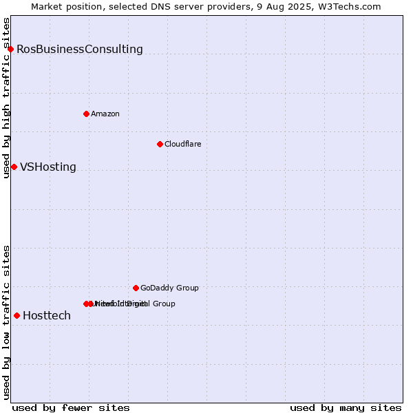 Market position of Hosttech vs. VSHosting vs. RosBusinessConsulting