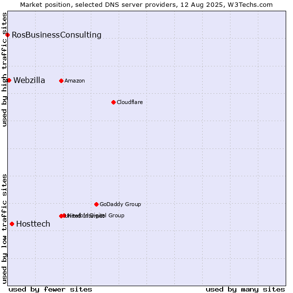 Market position of Hosttech vs. Webzilla vs. RosBusinessConsulting