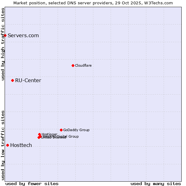 Market position of RU-Center vs. Hosttech vs. Servers.com