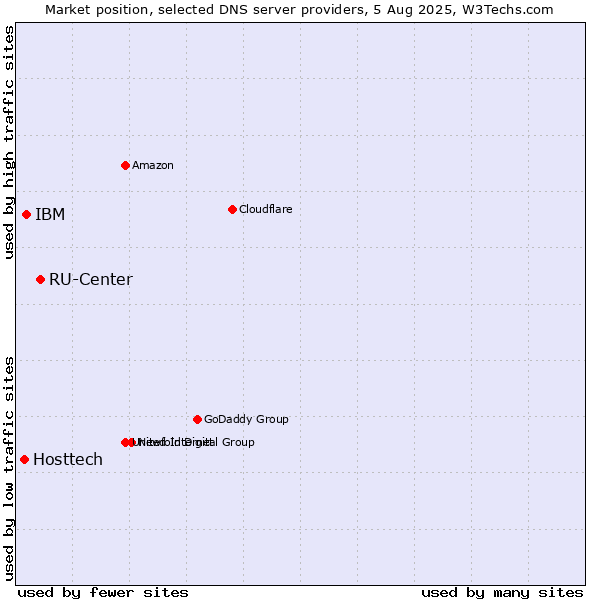 Market position of RU-Center vs. IBM vs. Hosttech