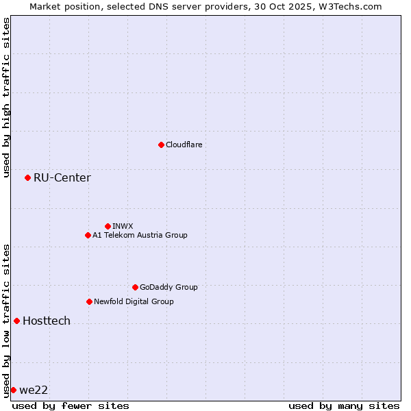 Market position of RU-Center vs. Hosttech vs. we22