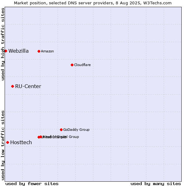Market position of RU-Center vs. Hosttech vs. Webzilla