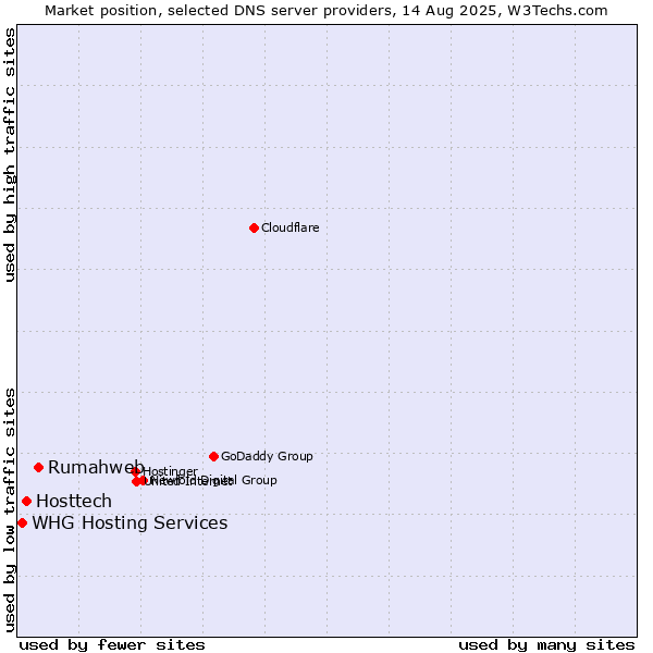 Market position of Rumahweb vs. Hosttech vs. WHG Hosting Services