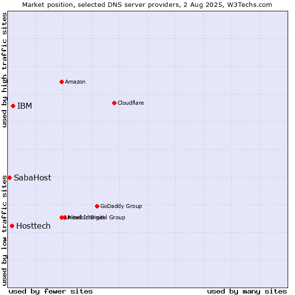 Market position of IBM vs. Hosttech vs. SabaHost