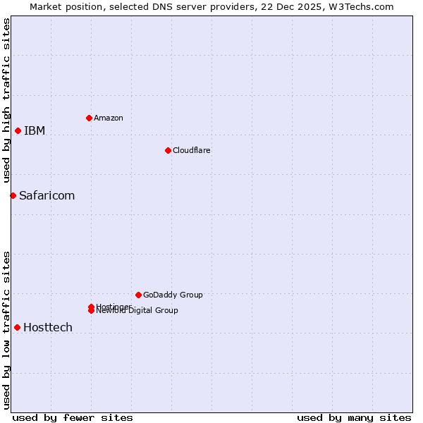 Market position of IBM vs. Hosttech vs. Safaricom
