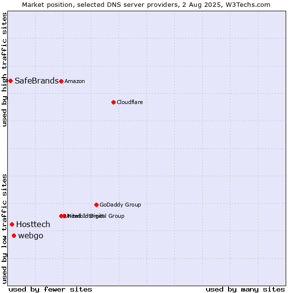 Market position of webgo vs. Hosttech vs. SafeBrands