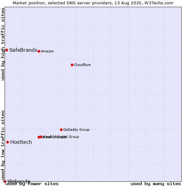 Market position of Hosttech vs. SafeBrands vs. Webnode