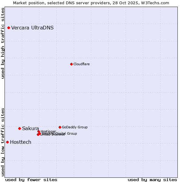 Market position of Sakura vs. Vercara UltraDNS vs. Hosttech