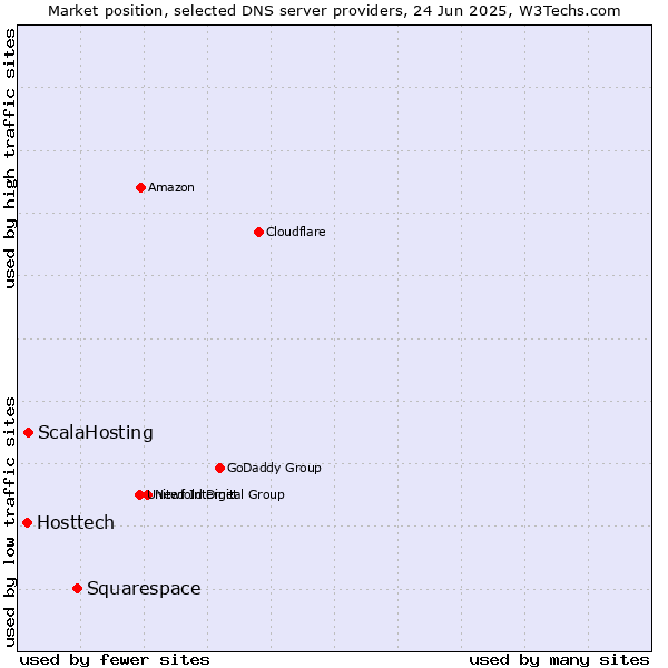 Market position of Squarespace vs. ScalaHosting vs. Hosttech