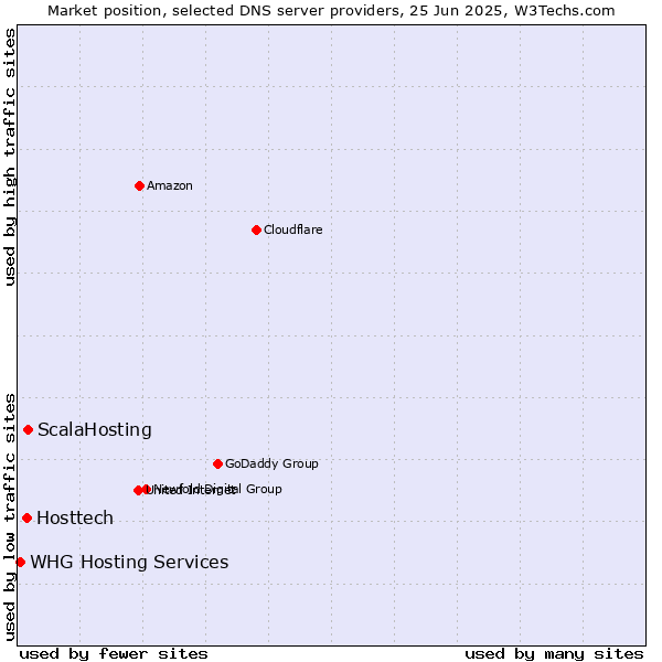 Market position of ScalaHosting vs. Hosttech vs. WHG Hosting Services