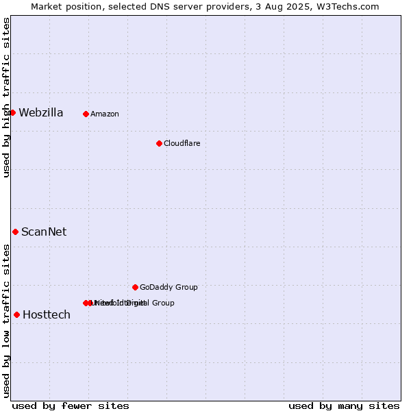 Market position of Hosttech vs. ScanNet vs. Webzilla