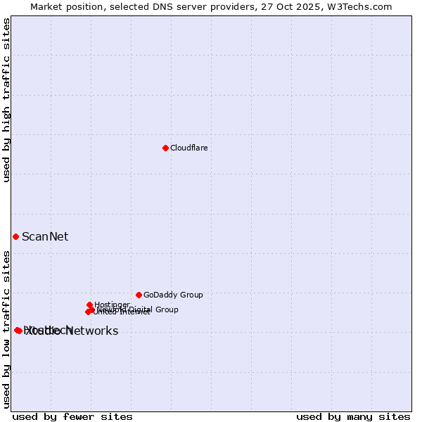 Market position of Xtudio Networks vs. Hosttech vs. ScanNet