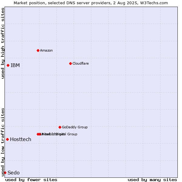 Market position of IBM vs. Hosttech vs. Sedo