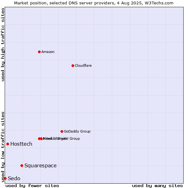 Market position of Squarespace vs. Hosttech vs. Sedo