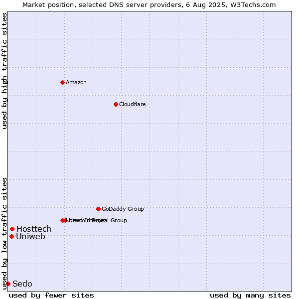 Market position of Hosttech vs. Uniweb vs. Sedo