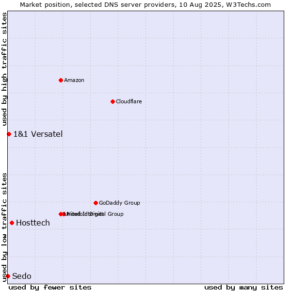 Market position of Hosttech vs. 1&1 Versatel vs. Sedo