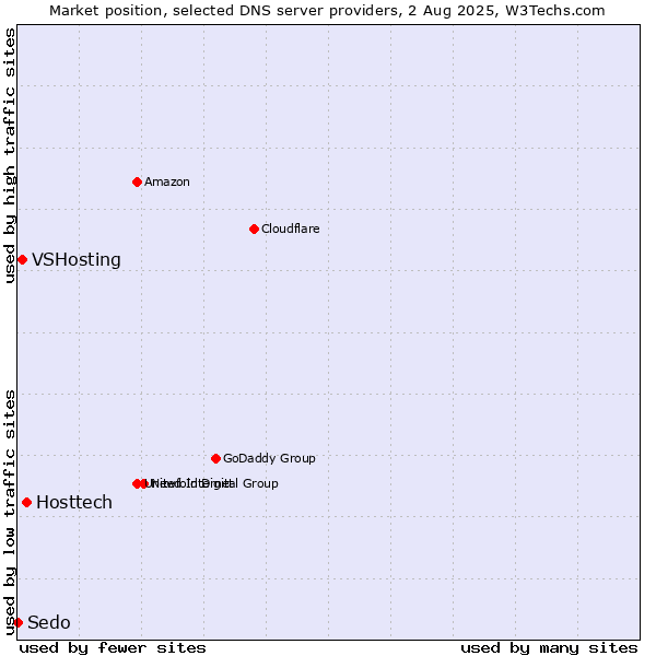 Market position of Hosttech vs. VSHosting vs. Sedo
