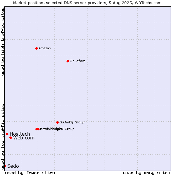 Market position of Web.com vs. Hosttech vs. Sedo