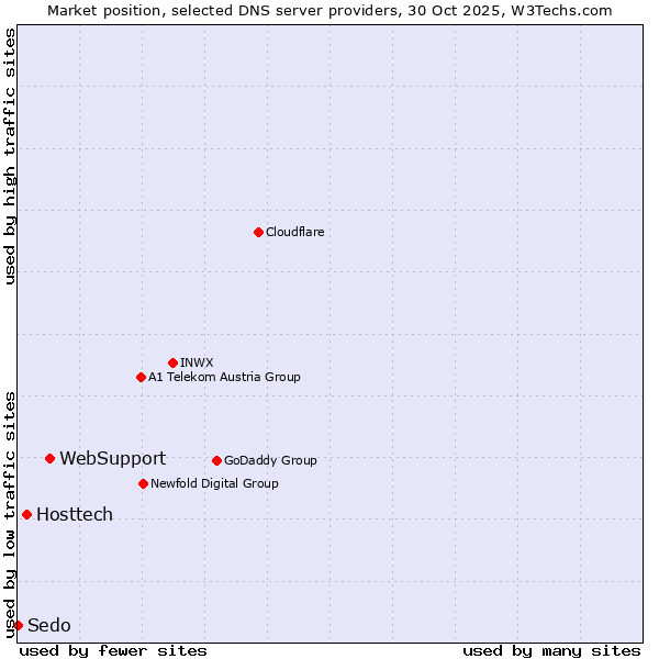 Market position of WebSupport vs. Hosttech vs. Sedo